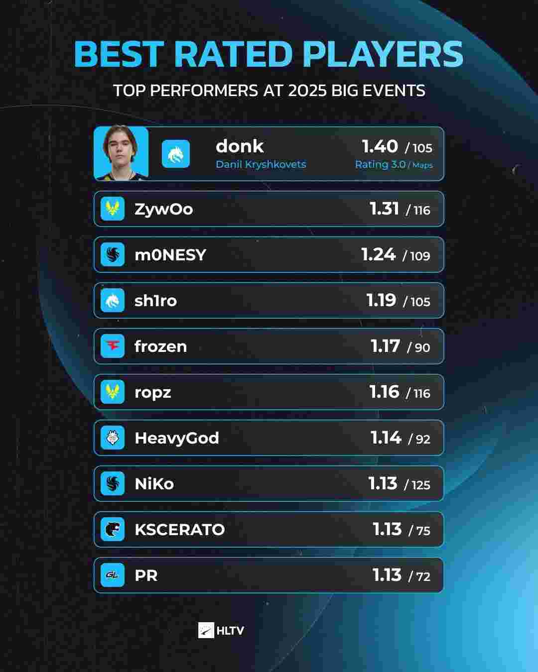 不再需要你了，Astralis试图试图交易Bubzkji